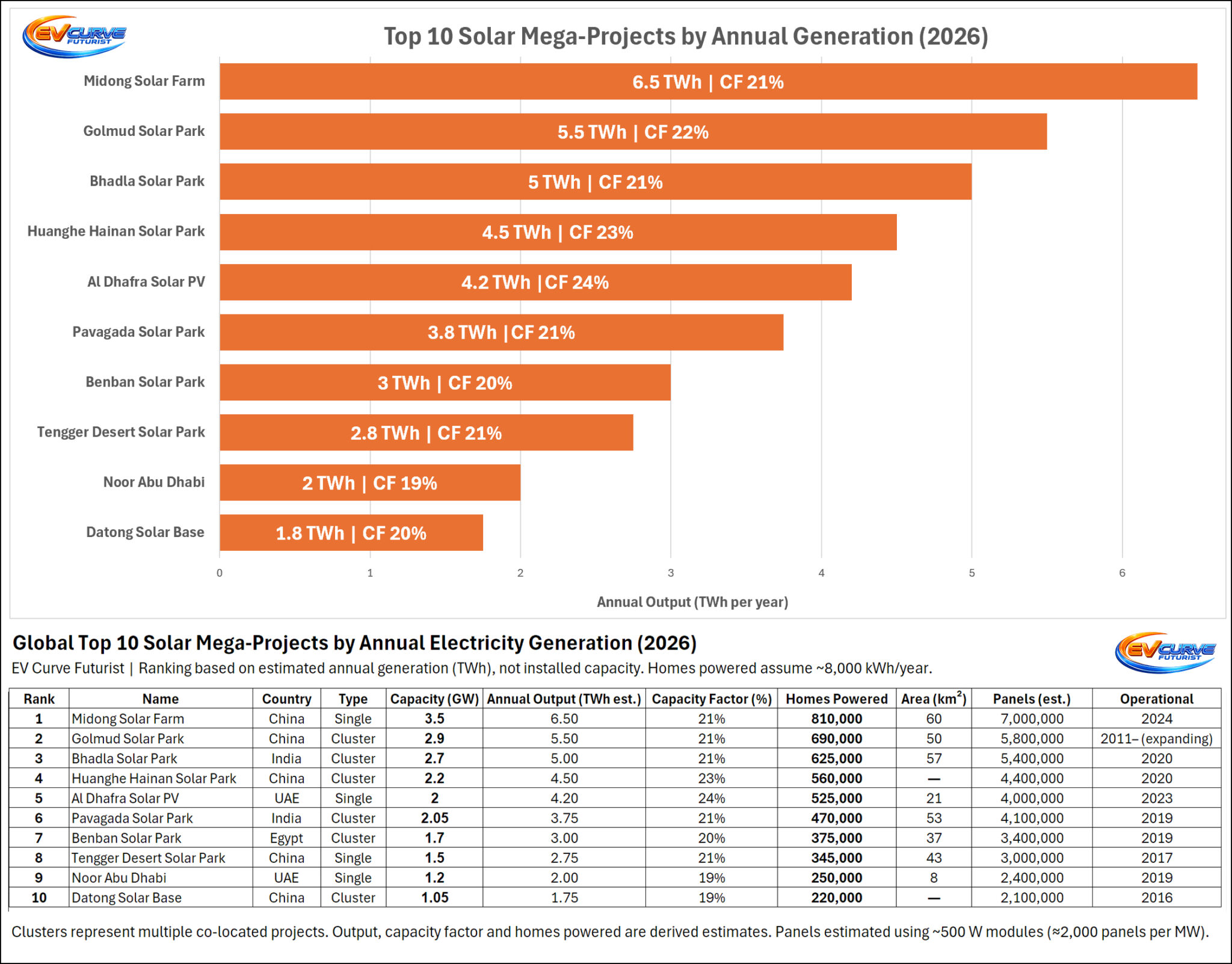 The World’s Largest Solar Farms – Top 10 - EV Curve Futurist